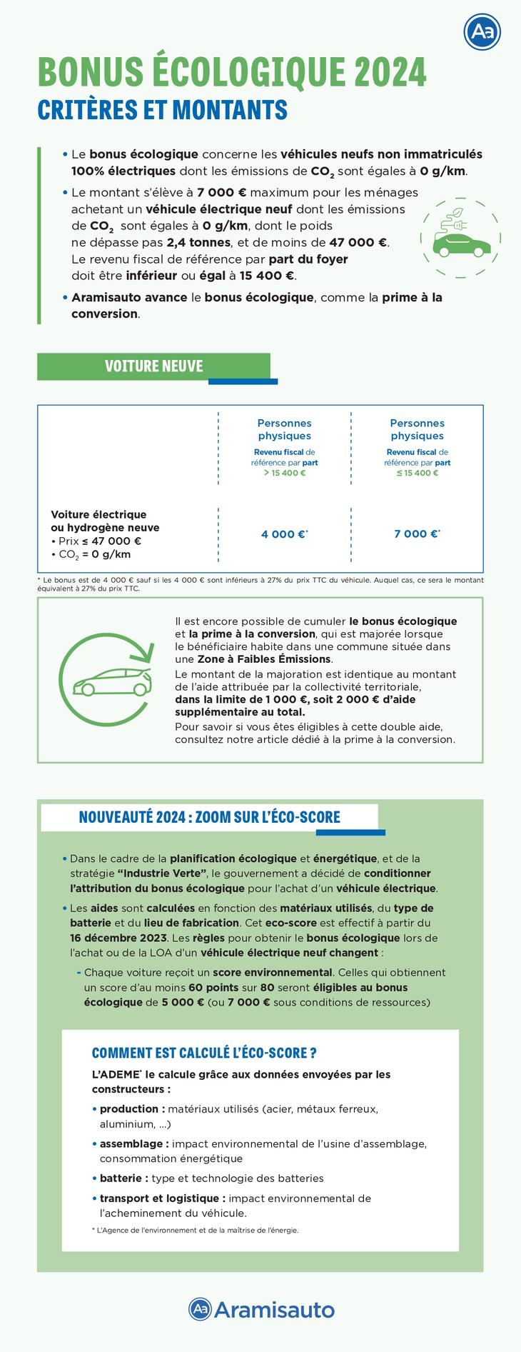 Infographie qui explique les barèmes du bonus écologique de 2024